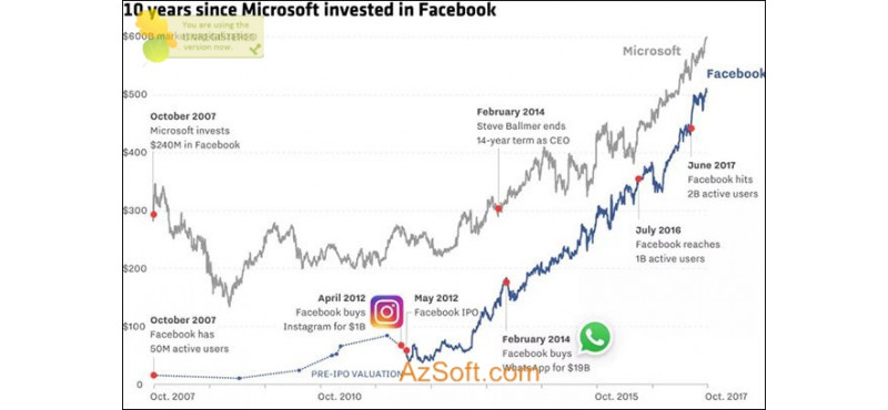 Chỉ sau 10 năm Microsoft đầu tư vào Facebook, giờ Facebook đã có giá trị gần bằng Microsoft