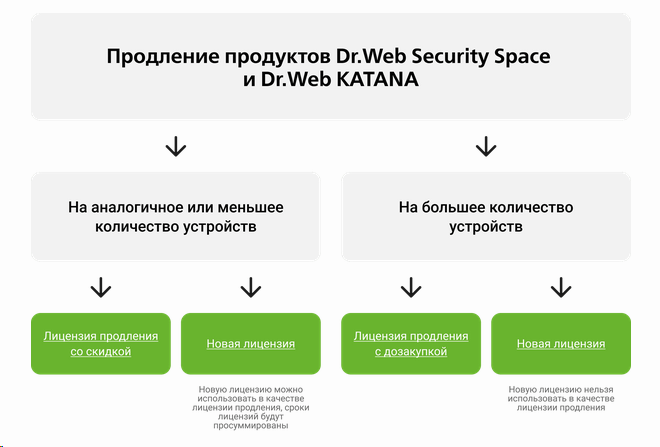 Dr.Web Security Space продление